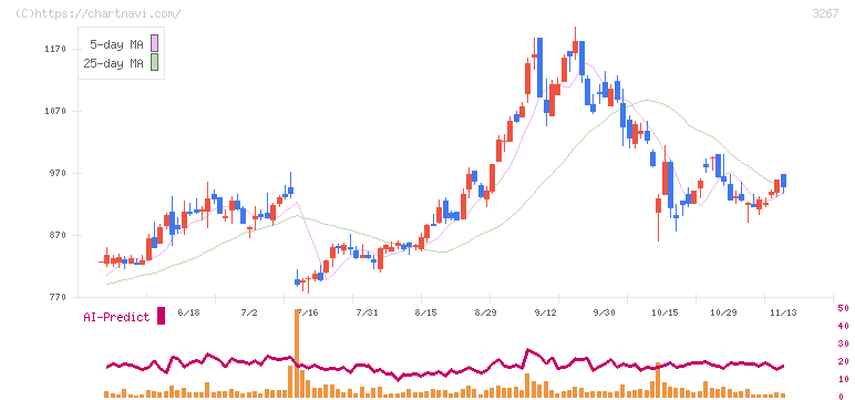 フィル・カンパニー(3267)の日足チャート