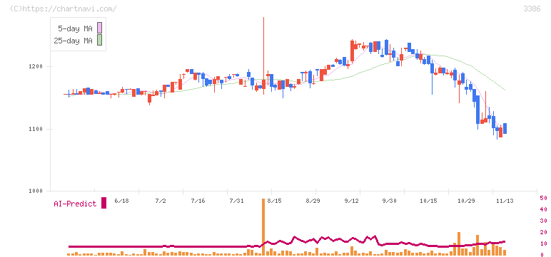 コスモ・バイオ(3386)の日足チャート