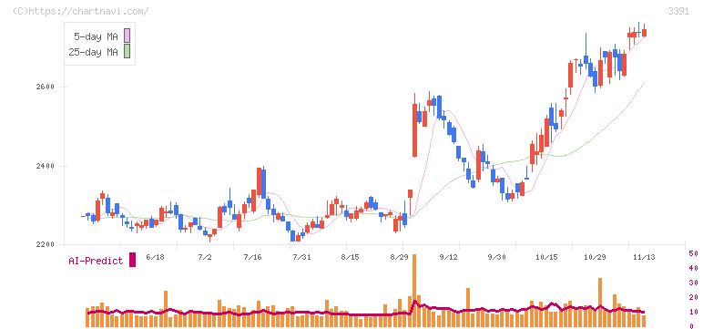ツルハホールディングス(3391)の日足チャート