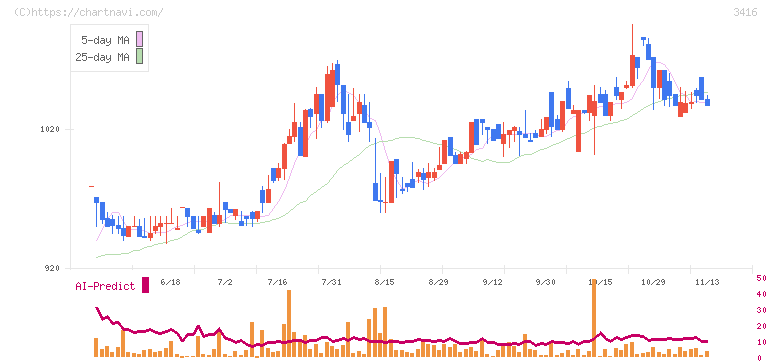 ピクスタ(3416)の日足チャート