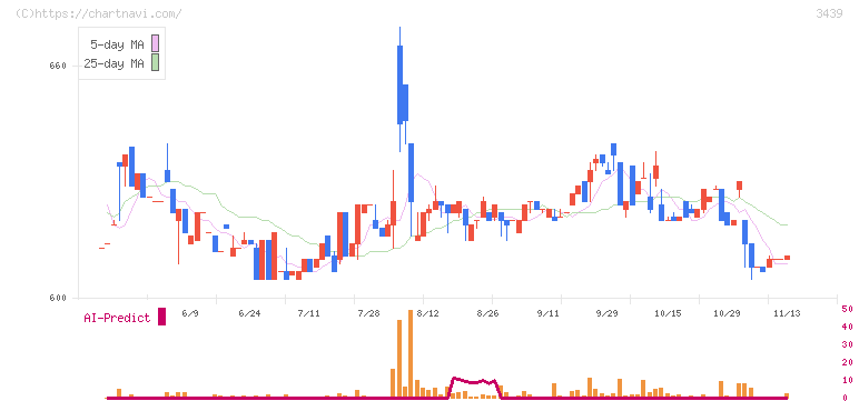 三ツ知(3439)の日足チャート