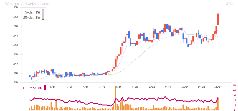 ＩＡＣＥトラベル(343A)の日足チャート