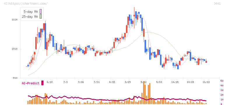 山王(3441)の日足チャート