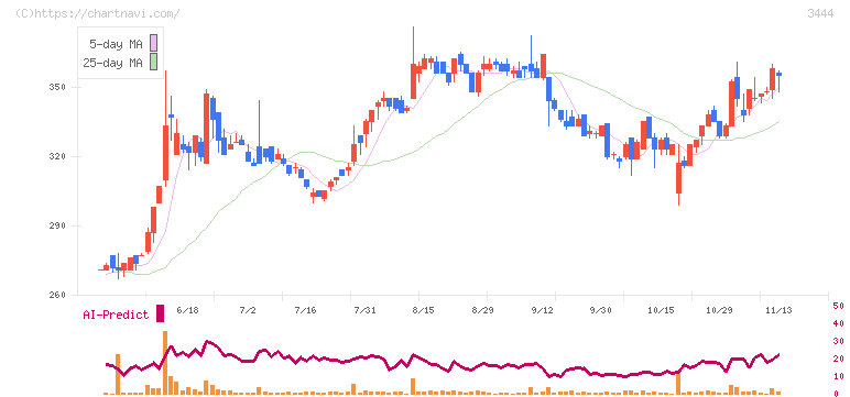 菊池製作所(3444)の日足チャート