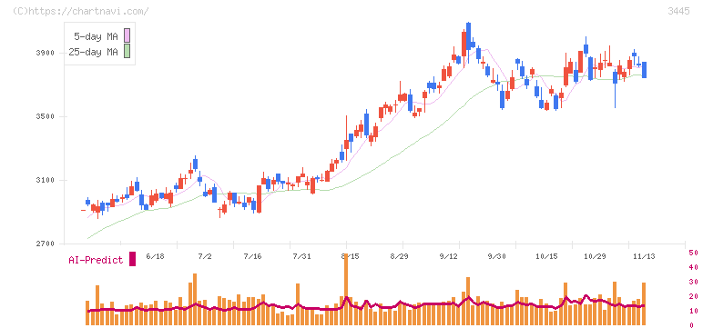 ＲＳ　Ｔｅｃｈｎｏｌｏｇｉｅｓ(3445)の日足チャート