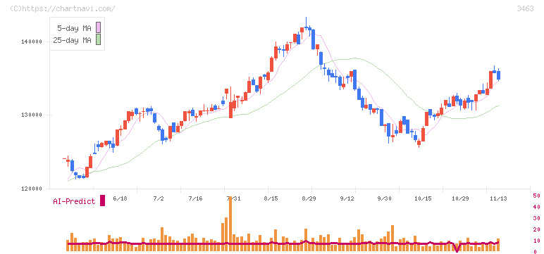 いちごホテルリート投資法人(3463)の日足チャート