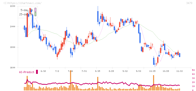 ティーケーピー(3479)の日足チャート