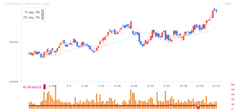 三菱地所物流リート投資法人(3481)の日足チャート