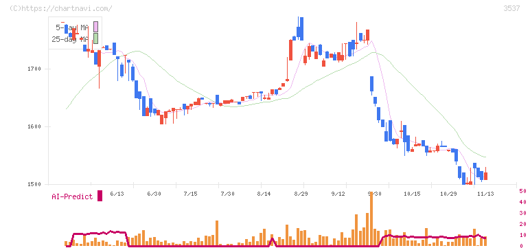 昭栄薬品(3537)の日足チャート