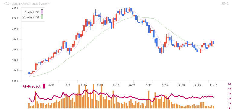 ベガコーポレーション(3542)の日足チャート