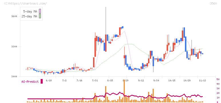 ほぼ日(3560)の日足チャート