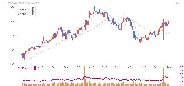 ＦＯＯＤ　＆　ＬＩＦＥ　ＣＯＭＰＡＮＩＥＳ(3563)の日足チャート