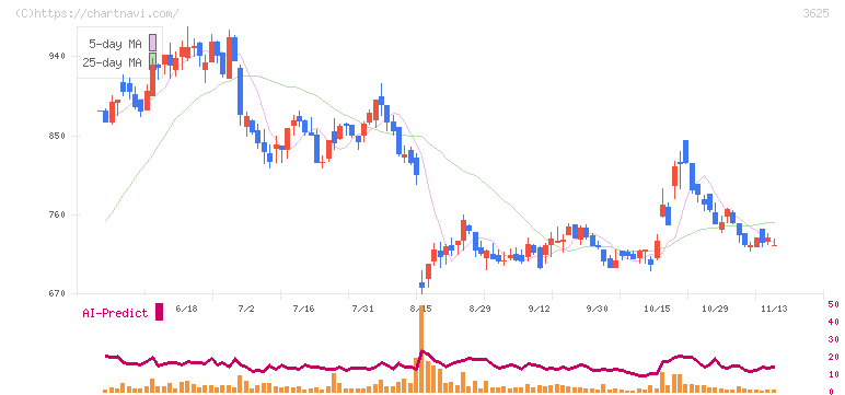 テックファームホールディングス(3625)の日足チャート