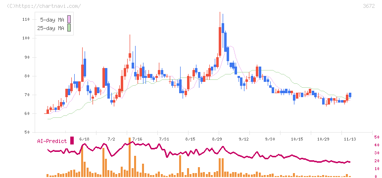 オルトプラス(3672)の日足チャート