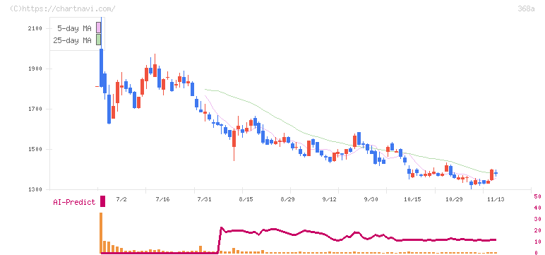 北里コーポレーション(368A)の日足チャート