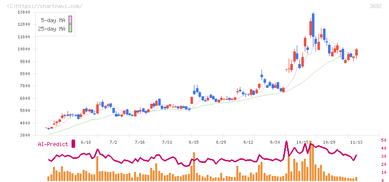 ＦＦＲＩセキュリティ(3692)の日足チャート