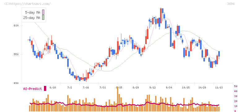 オプティム(3694)の日足チャート