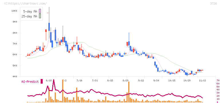 フォーシーズＨＤ(3726)の日足チャート