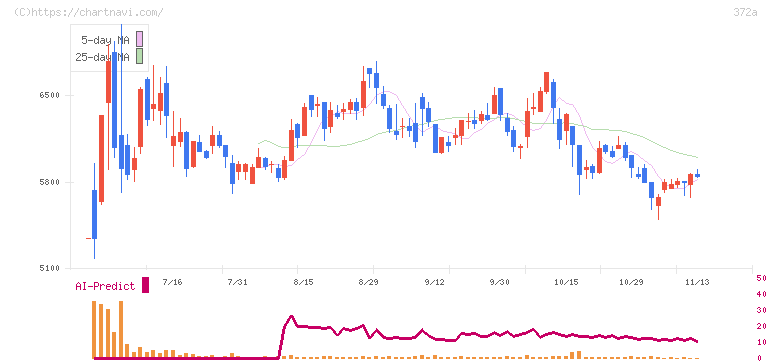 レント(372A)の日足チャート