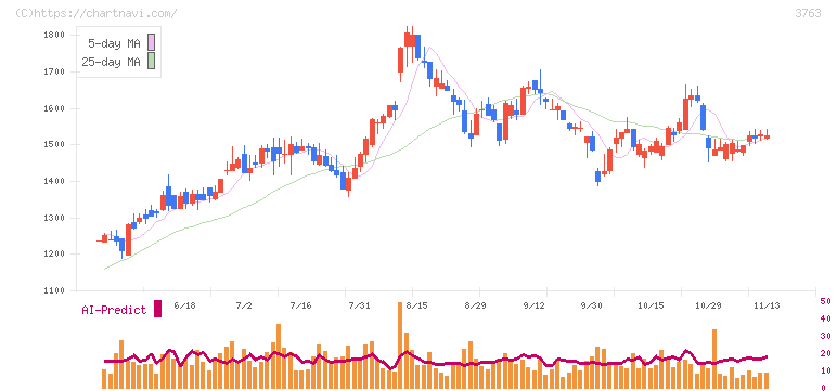 プロシップ(3763)の日足チャート