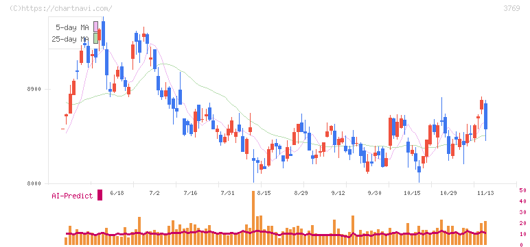 ＧＭＯペイメントゲートウェイ(3769)の日足チャート