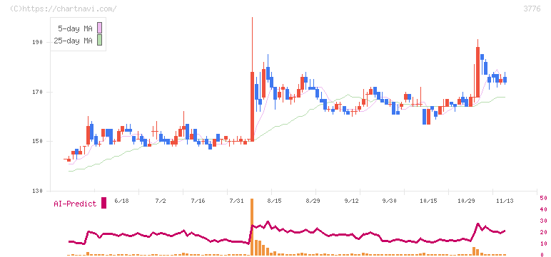 ブロードバンドタワー(3776)の日足チャート