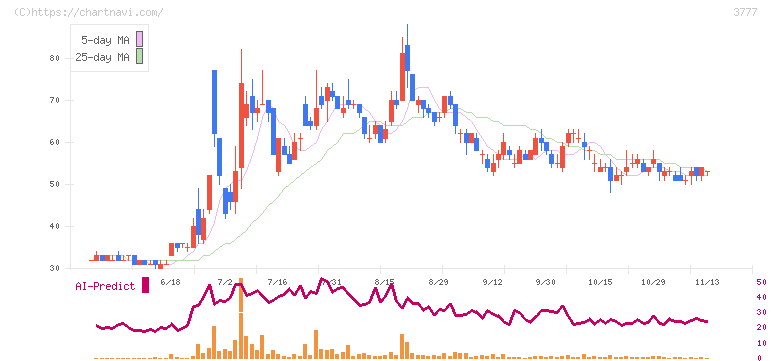 環境フレンドリーホールディングス(3777)の日足チャート
