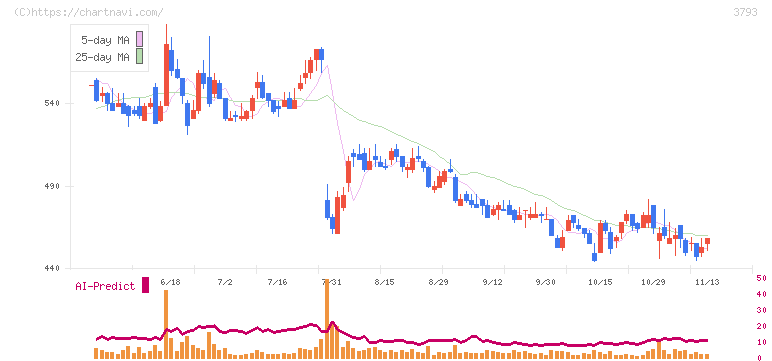 ドリコム(3793)の日足チャート