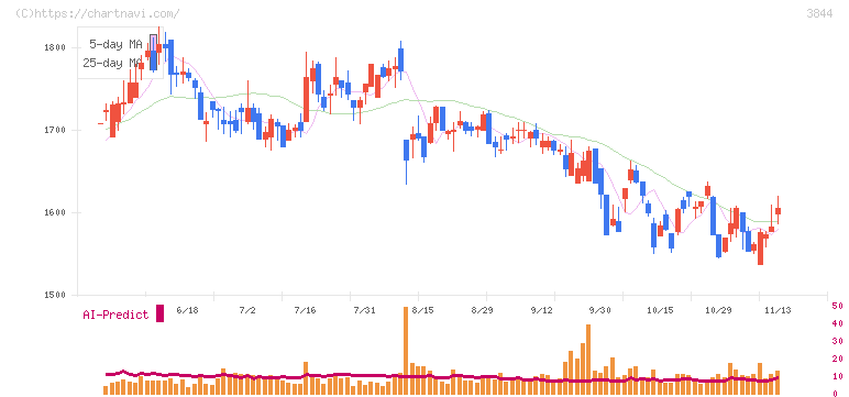 コムチュア(3844)の日足チャート