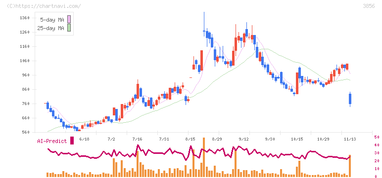 Ａｂａｌａｎｃｅ(3856)の日足チャート