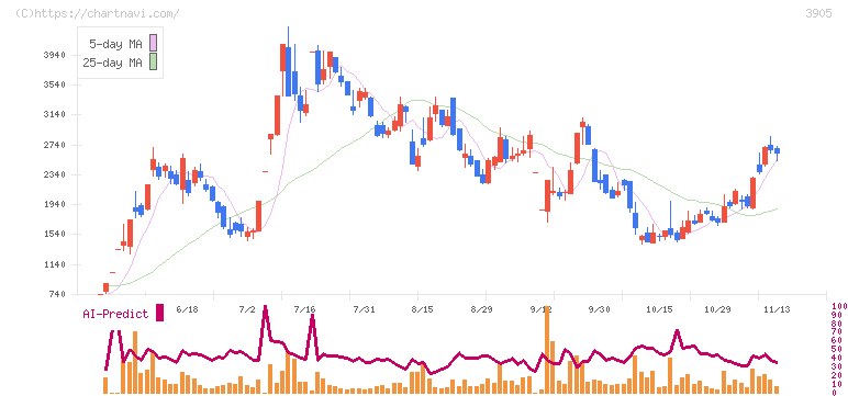 データセクション(3905)の日足チャート