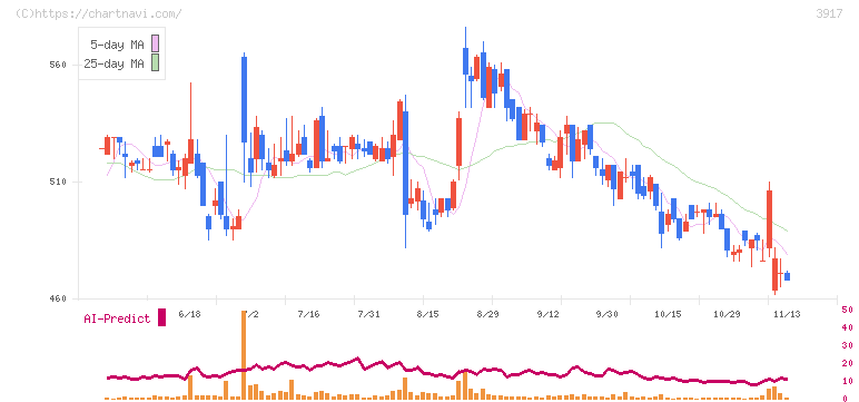 アイリッジ(3917)の日足チャート