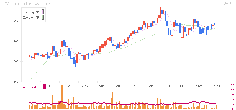 ＰＣＩホールディングス(3918)の日足チャート