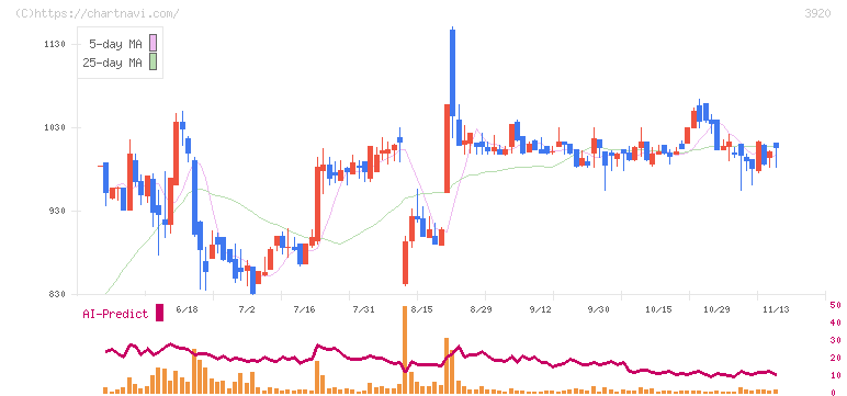 アイビーシー(3920)の日足チャート