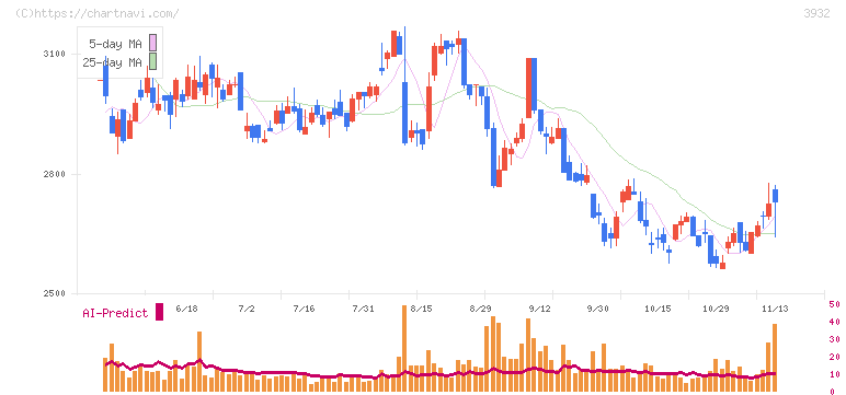 アカツキ(3932)の日足チャート