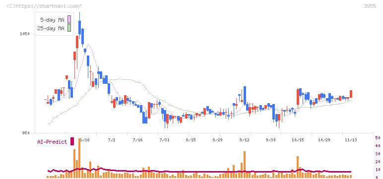 イムラ(3955)の日足チャート