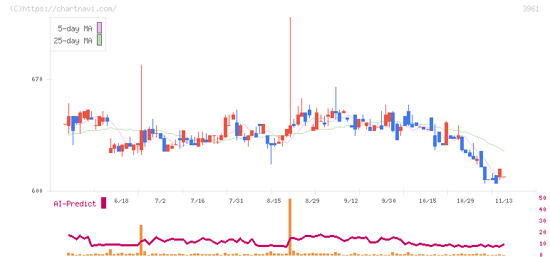 シルバーエッグ・テクノロジー(3961)の日足チャート