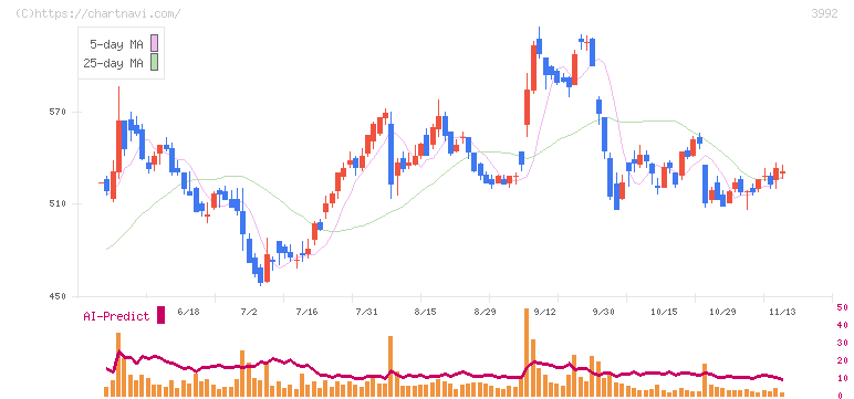 ニーズウェル(3992)の日足チャート