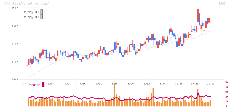 ＰＫＳＨＡ　Ｔｅｃｈｎｏｌｏｇｙ(3993)の日足チャート