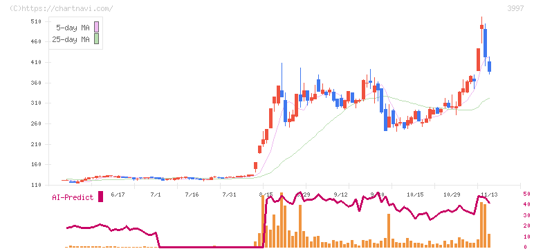 トレードワークス(3997)の日足チャート