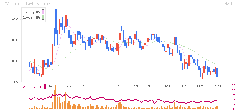 ヘッドウォータース(4011)の日足チャート