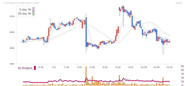 アクシス(4012)の日足チャート