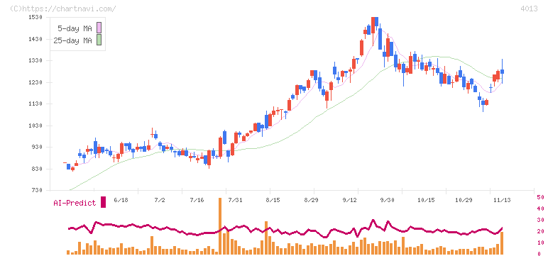 勤次郎(4013)の日足チャート