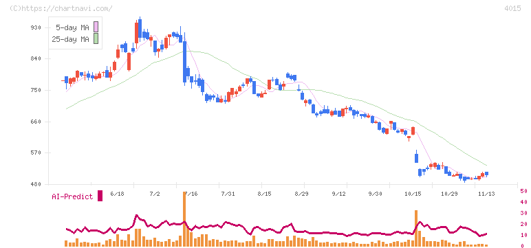 アララ(4015)の日足チャート