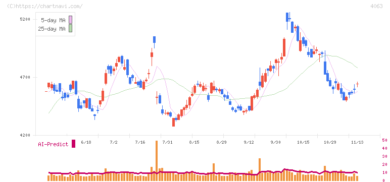 信越化学工業(4063)の日足チャート