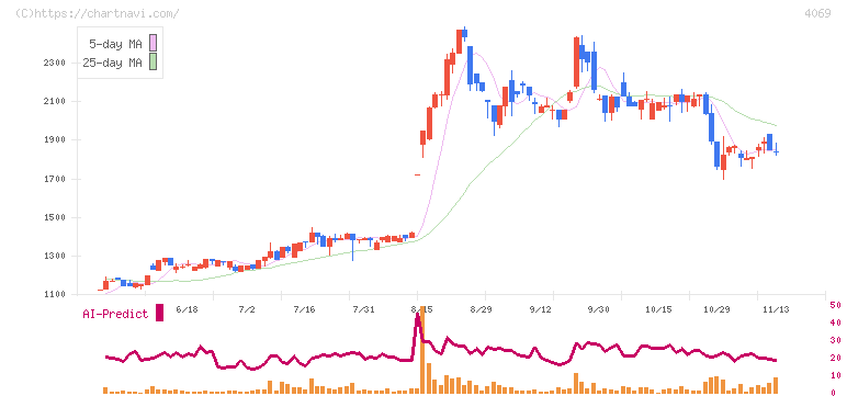 ＢｌｕｅＭｅｍｅ(4069)の日足チャート