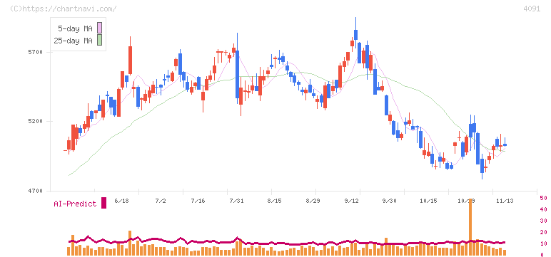 日本酸素ホールディングス(4091)の日足チャート
