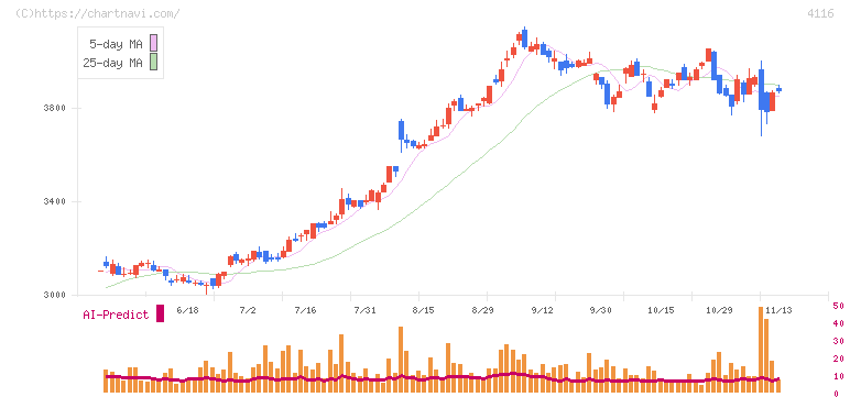 大日精化工業(4116)の日足チャート