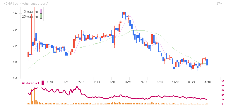 Ｋａｉｚｅｎ　Ｐｌａｔｆｏｒｍ(4170)の日足チャート