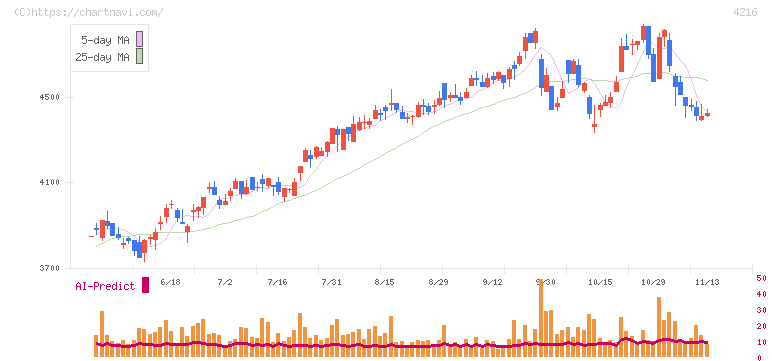旭有機材(4216)の日足チャート